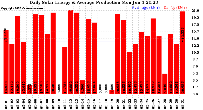 Solar PV/Inverter Performance Daily Solar Energy Production