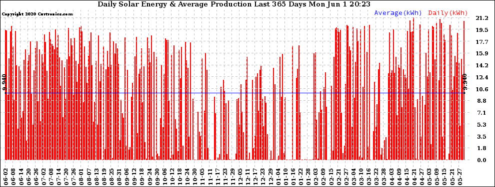 Solar PV/Inverter Performance Daily Solar Energy Production Last 365 Days