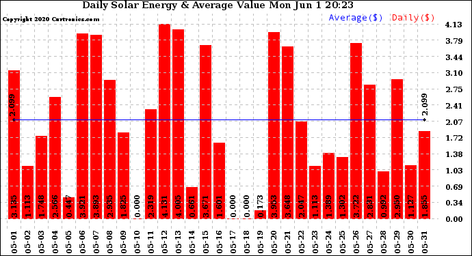 Solar PV/Inverter Performance Daily Solar Energy Production Value