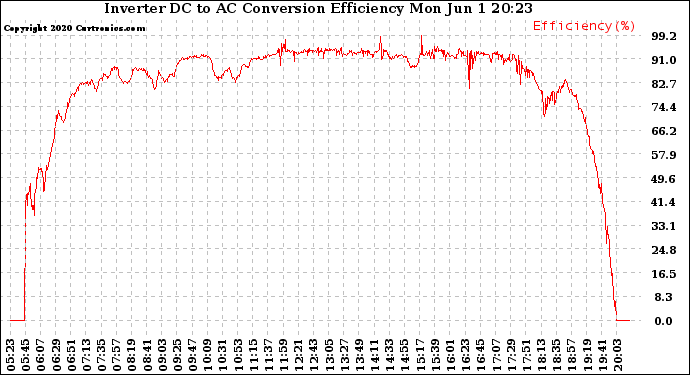 Solar PV/Inverter Performance Inverter DC to AC Conversion Efficiency