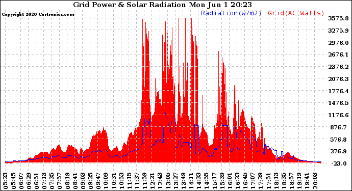 Solar PV/Inverter Performance Grid Power & Solar Radiation