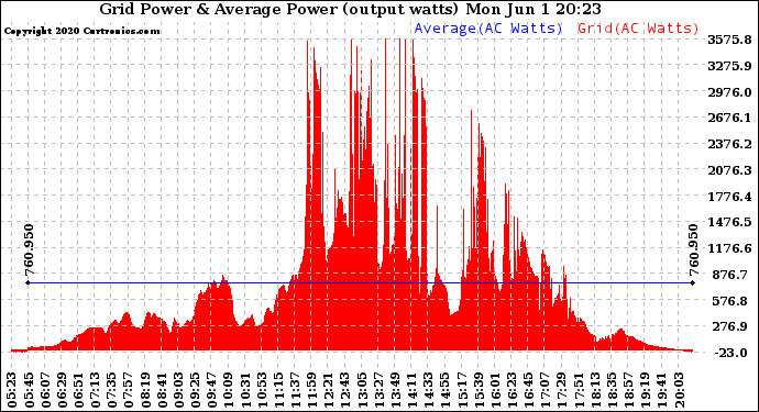 Solar PV/Inverter Performance Inverter Power Output