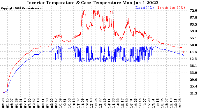 Solar PV/Inverter Performance Inverter Operating Temperature