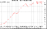 Solar PV/Inverter Performance Outdoor Temperature