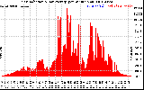 Solar PV/Inverter Performance Solar Radiation & Day Average per Minute