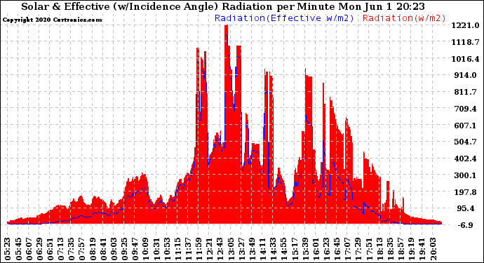 Solar PV/Inverter Performance Solar Radiation & Effective Solar Radiation per Minute