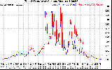 Solar PV/Inverter Performance Photovoltaic Panel Current Output