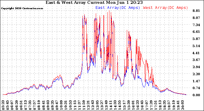 Solar PV/Inverter Performance Photovoltaic Panel Current Output