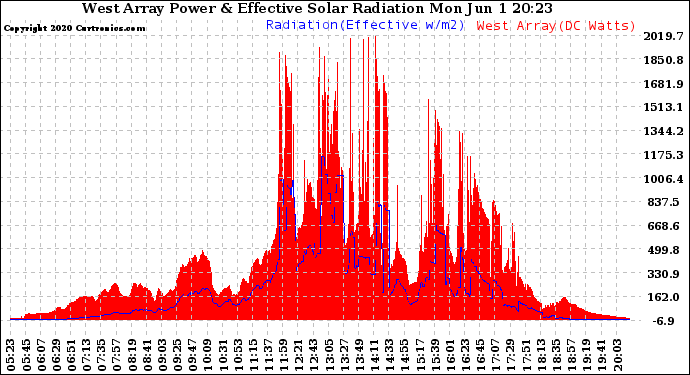 Solar PV/Inverter Performance West Array Power Output & Effective Solar Radiation