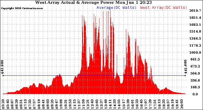 Solar PV/Inverter Performance West Array Actual & Average Power Output