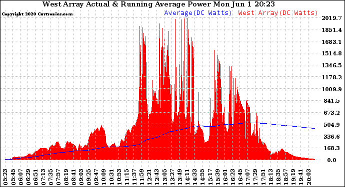 Solar PV/Inverter Performance West Array Actual & Running Average Power Output