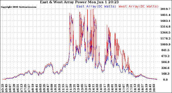 Solar PV/Inverter Performance Photovoltaic Panel Power Output