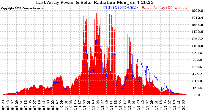 Solar PV/Inverter Performance East Array Power Output & Solar Radiation