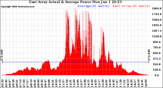 Solar PV/Inverter Performance East Array Actual & Average Power Output