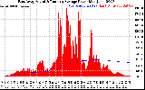 Solar PV/Inverter Performance East Array Actual & Running Average Power Output