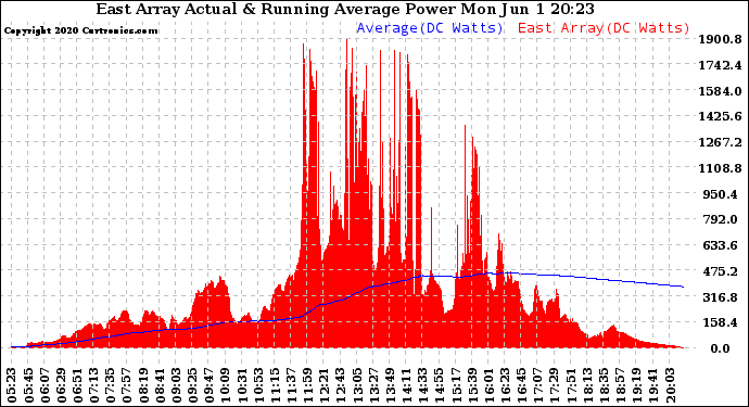 Solar PV/Inverter Performance East Array Actual & Running Average Power Output