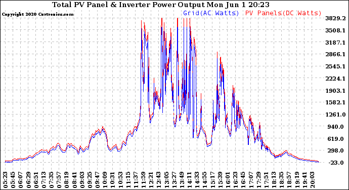 Solar PV/Inverter Performance PV Panel Power Output & Inverter Power Output