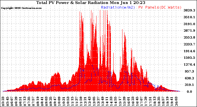 Solar PV/Inverter Performance Total PV Panel Power Output & Solar Radiation