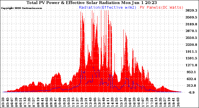 Solar PV/Inverter Performance Total PV Panel Power Output & Effective Solar Radiation