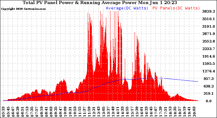 Solar PV/Inverter Performance Total PV Panel & Running Average Power Output