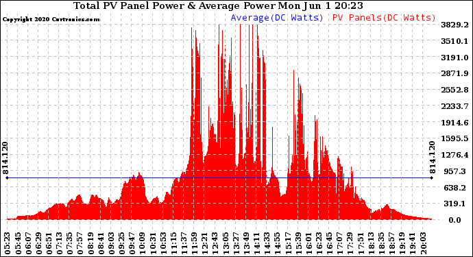 Solar PV/Inverter Performance Total PV Panel Power Output