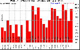 Solar PV/Inverter Performance Weekly Solar Energy Production