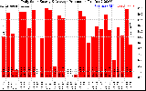 Solar PV/Inverter Performance Daily Solar Energy Production