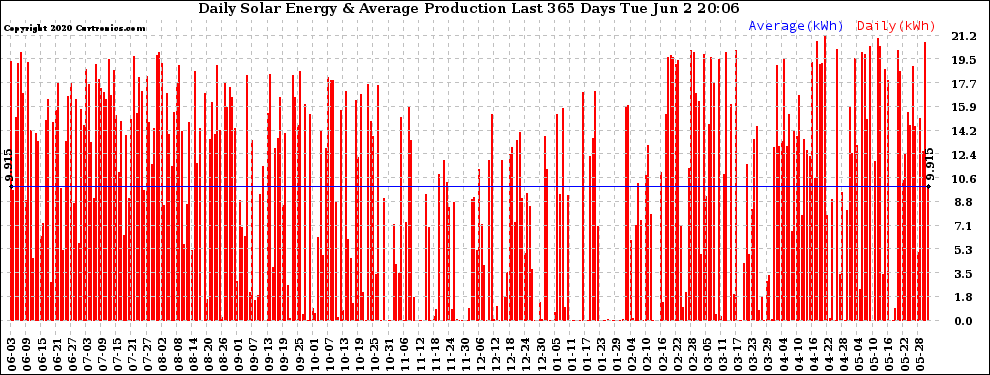 Solar PV/Inverter Performance Daily Solar Energy Production Last 365 Days