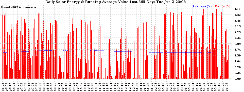 Solar PV/Inverter Performance Daily Solar Energy Production Value Running Average Last 365 Days