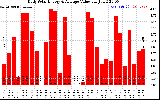 Solar PV/Inverter Performance Daily Solar Energy Production Value