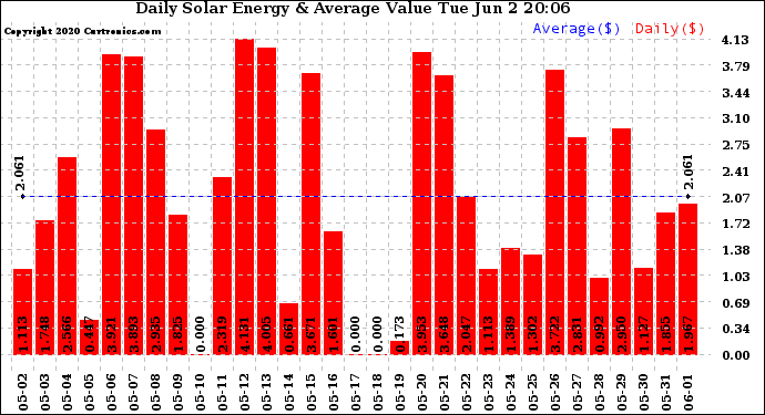 Solar PV/Inverter Performance Daily Solar Energy Production Value