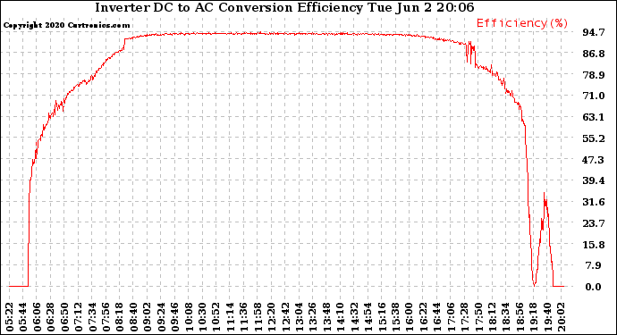 Solar PV/Inverter Performance Inverter DC to AC Conversion Efficiency