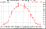 Solar PV/Inverter Performance Daily Energy Production Per Minute