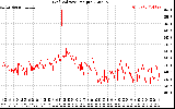 Solar PV/Inverter Performance Grid Voltage