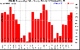 Solar PV/Inverter Performance Monthly Solar Energy Value Average Per Day ($)