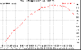 Solar PV/Inverter Performance Outdoor Temperature