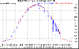 Solar PV/Inverter Performance Photovoltaic Panel Current Output