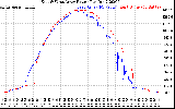 Solar PV/Inverter Performance Photovoltaic Panel Power Output