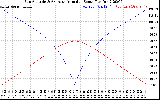 Solar PV/Inverter Performance Sun Altitude Angle & Azimuth Angle