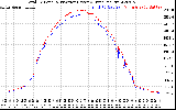 Solar PV/Inverter Performance PV Panel Power Output & Inverter Power Output