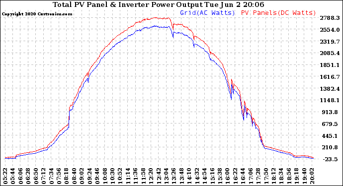 Solar PV/Inverter Performance PV Panel Power Output & Inverter Power Output