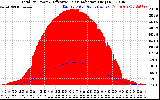 Solar PV/Inverter Performance Total PV Panel Power Output & Effective Solar Radiation