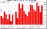 Solar PV/Inverter Performance Weekly Solar Energy Production