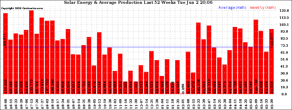 Solar PV/Inverter Performance Weekly Solar Energy Production Last 52 Weeks