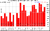 Milwaukee Solar Powered Home WeeklyProductionValue