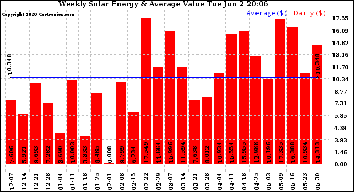 Solar PV/Inverter Performance Weekly Solar Energy Production Value