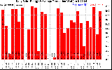 Solar PV/Inverter Performance Daily Solar Energy Production