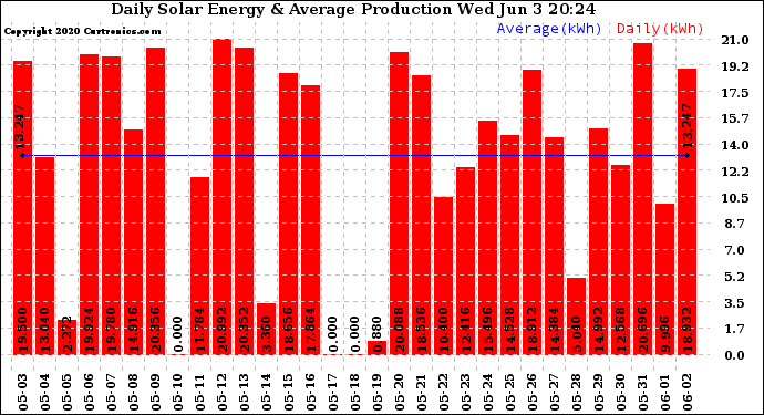 Solar PV/Inverter Performance Daily Solar Energy Production