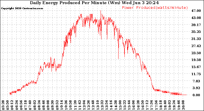 Solar PV/Inverter Performance Daily Energy Production Per Minute