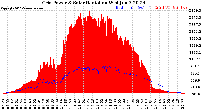 Solar PV/Inverter Performance Grid Power & Solar Radiation